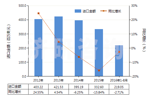 2012-2016年8月中國其他人造蠟及調(diào)制蠟(HS34049000)進(jìn)口總額及增速統(tǒng)計
